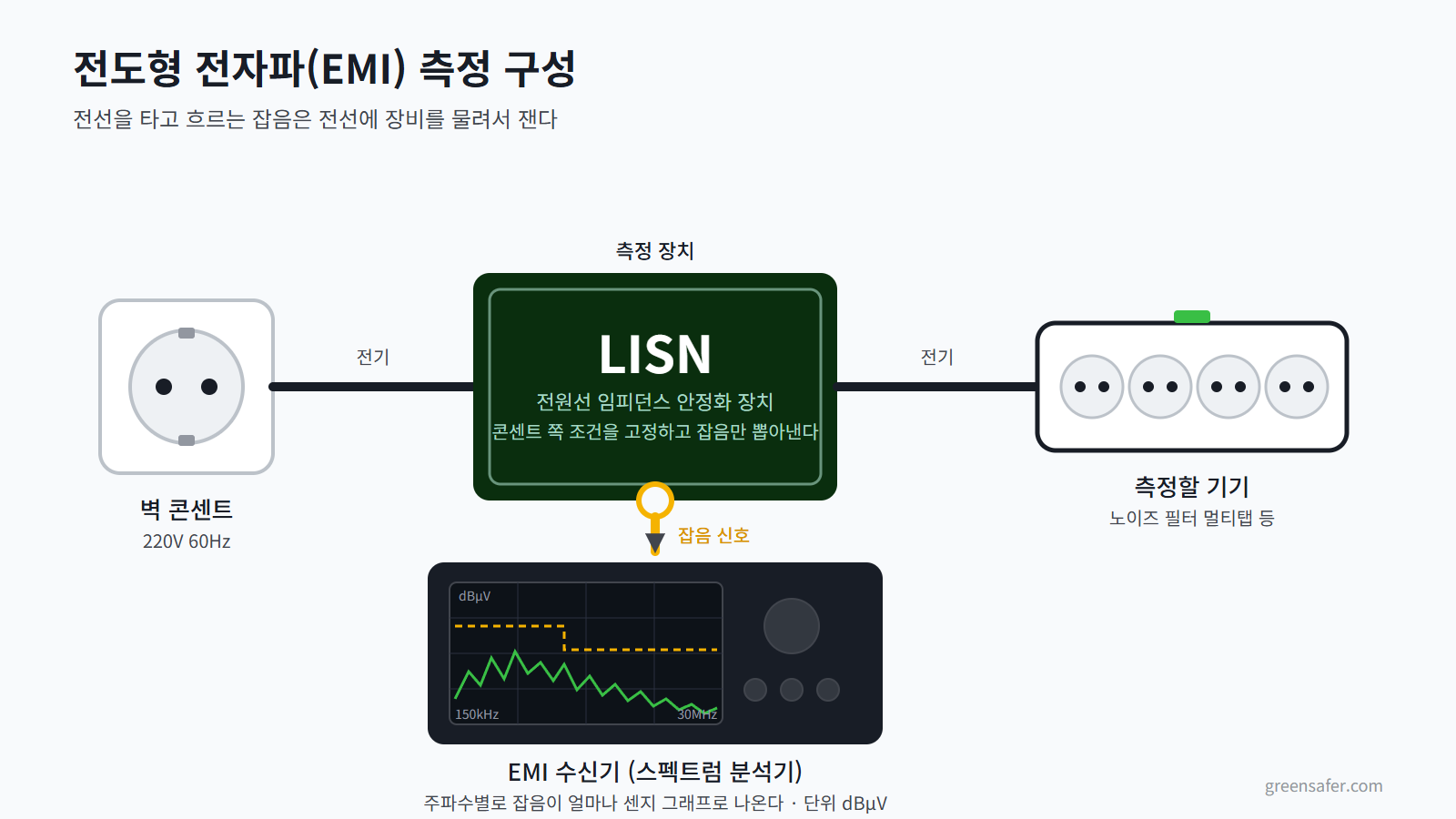 전도형 전자파(EMI) 측정 구성 — 벽 콘센트, LISN, 측정할 기기, EMI 수신기